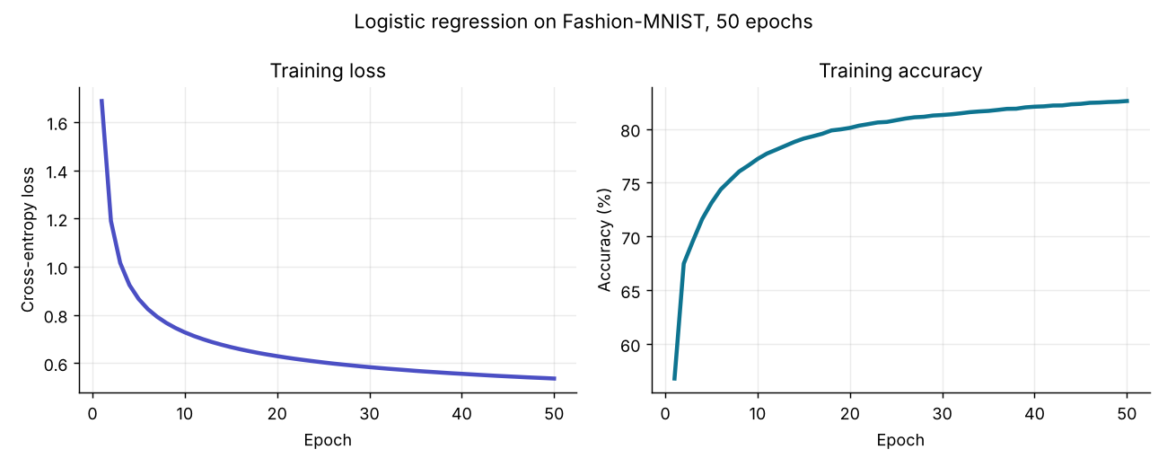 Two line charts showing training loss falling and training accuracy rising over 50 epochs
