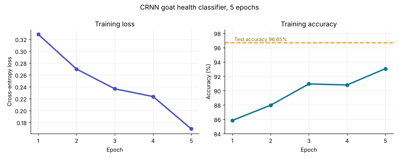 Line charts of training loss falling and training accuracy rising over 5 epochs, with the test accuracy shown as a dashed line