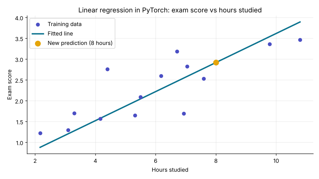 Scatter plot of exam score against hours studied with a fitted straight line and one new prediction